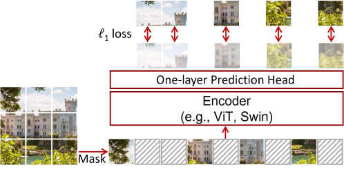Simmim Architecture Diagram - The masked images are passed through the encoder, then to the decoder before being evaluated on L1 loss and then classification (Xie et al 2019)