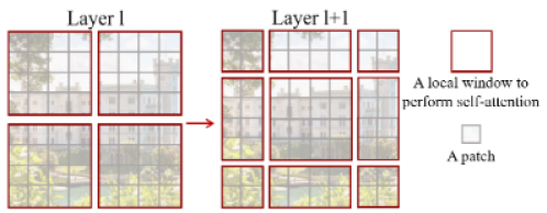 Shifted Window pattern, shown for progressing layers (Liu et al 2019)