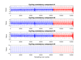 Visualization of decomposed cycling consistent features with known stage division for Battery B7 in (a) Stage 1, (b) Stage 2, and (3) Stage 3.