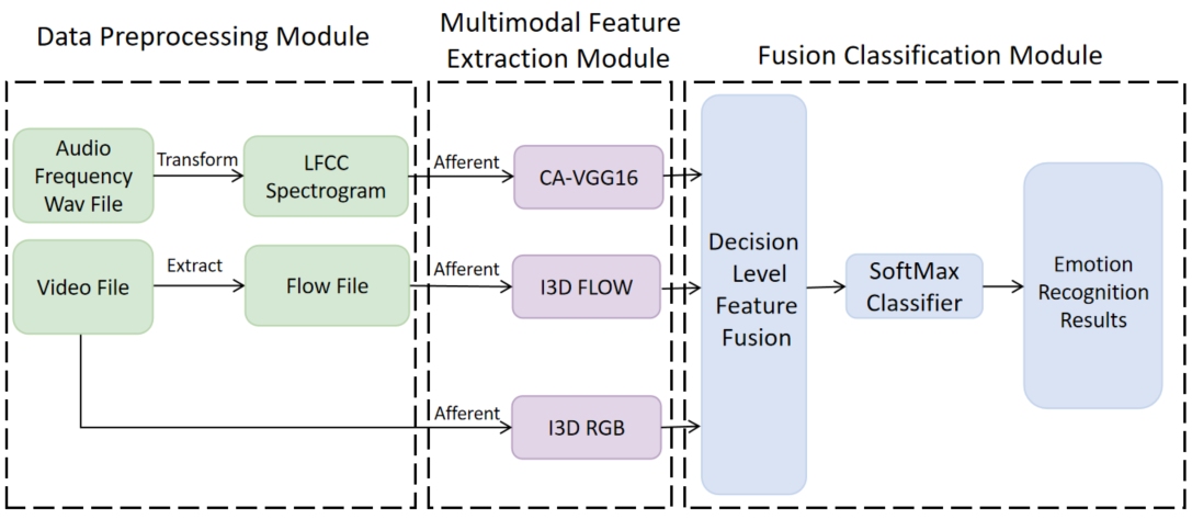 The overall illustration of ICANet. It consists of the Data Preprocessing Module, the Multimodal Feature Extraction Module, and the Fusion Classification Module. Specifically, we fuse the three different feature tensors of feature extraction networks in the decision level feature fusion module.