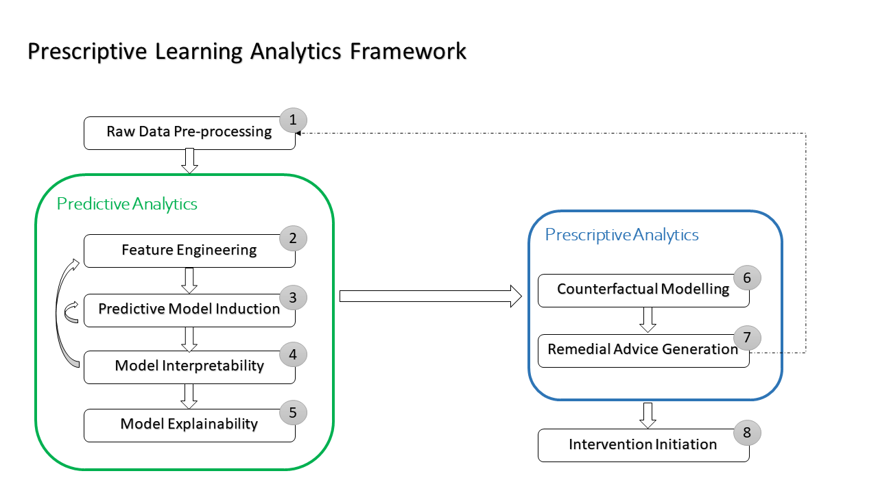 The Prescriptive Learning Analytics Framework (PLAF) highlights each step in the process. 