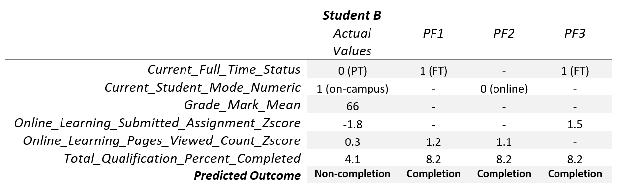 Depiction of three sets of Prescriptive Feedback (PF) options generated using counterfactuals for Student A and B. 