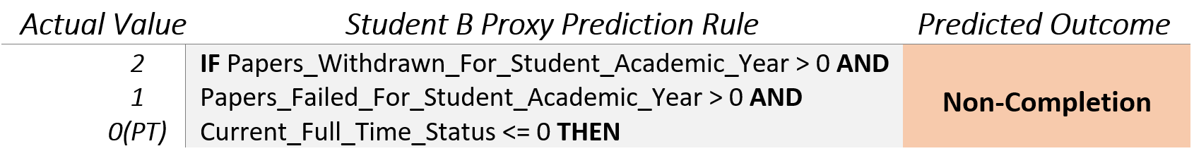 Proxy model explanation of predictions for Student A and B.