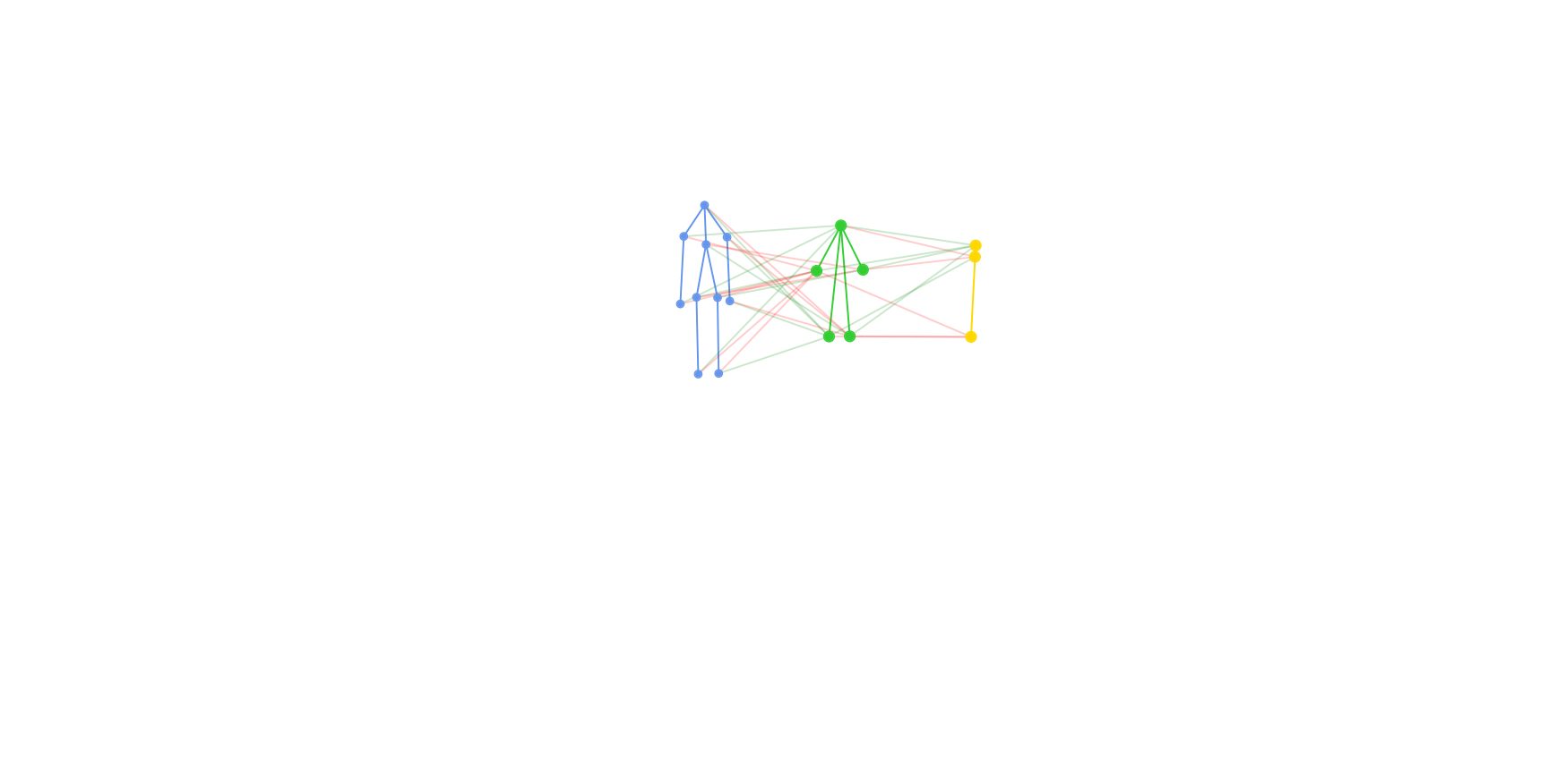 (a)-(c): Visualization of body-component collaborative relations (CR) across adjacent levels on KS20, BIWI and IAS. (d), (f), (h): CR value matrices between 