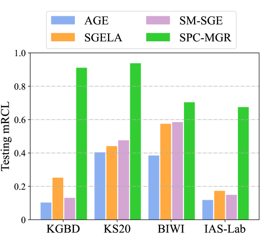 Mean intra-class tightness (mACT) and mean inter-class looseness (mRCL) comparison with existing self-supervised and unsupervised methods (AGE, SGELA, SM-SGE) on different datasets. Note: We report the average mACT and mRCL of all testing sets of BIWI and IAS-Lab.