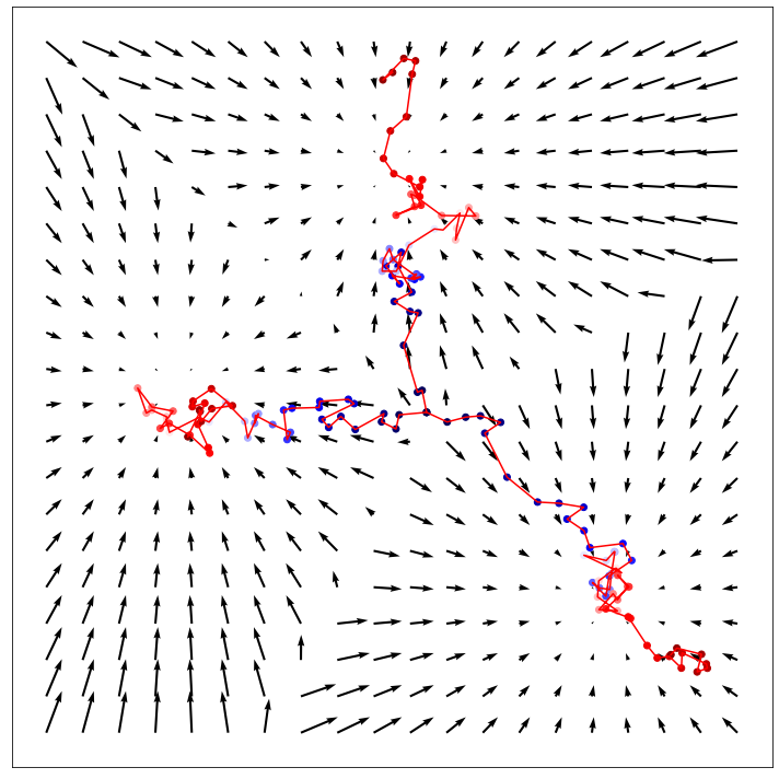 Visualization of three random sampling trajectories generated with Langevin dynamics, all starting from the same initialization point, for a Mixture of Gaussians. The left figure plots these sampling trajectories on a three-dimensional contour, while the right figure plots the sampling trajectories against the ground-truth score function. From the same initialization point, we are able to generate samples from different modes due to the stochastic noise term in the Langevin dynamics sampling procedure; without it, sampling from a fixed point would always deterministically follow the score to the same mode every trial.