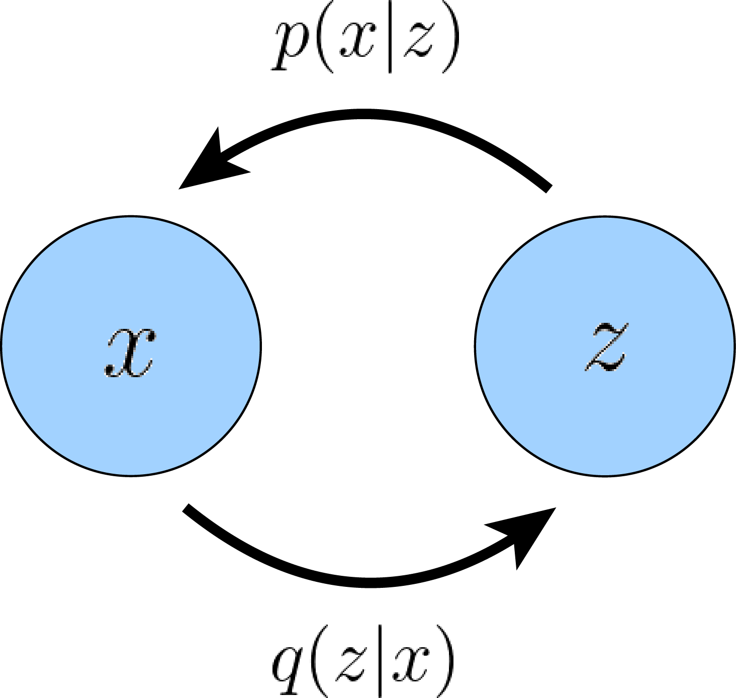 A Variational Autoencoder graphically represented. Here, encoder 