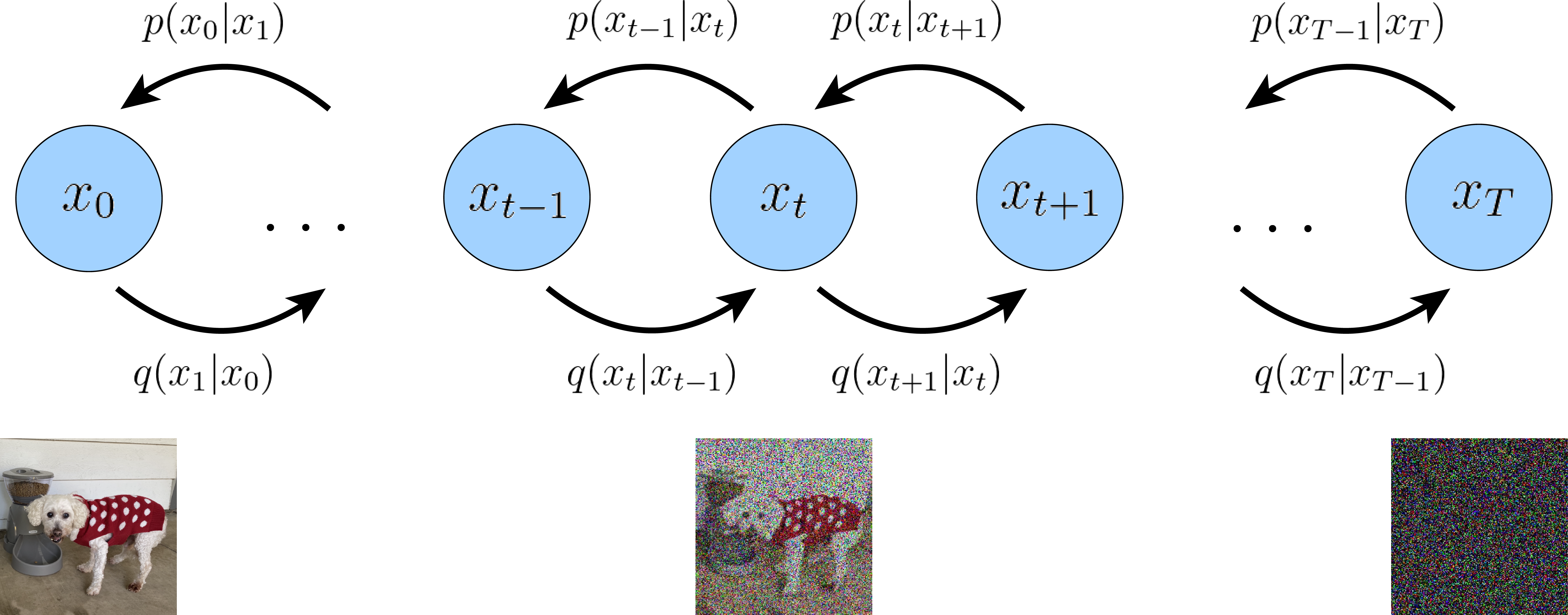 A visual representation of a Variational Diffusion Model; 