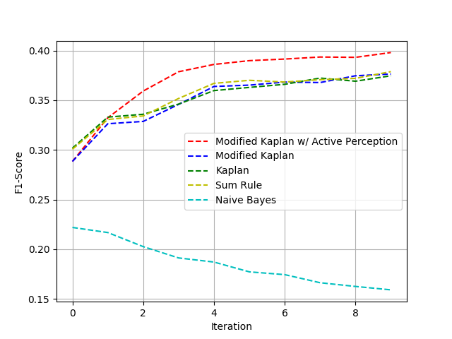 F1-Score comparison of the Modified Kaplan using the acquisition function ”KL Divergence Gain” (red), against the ones choosing the focal point randomly.