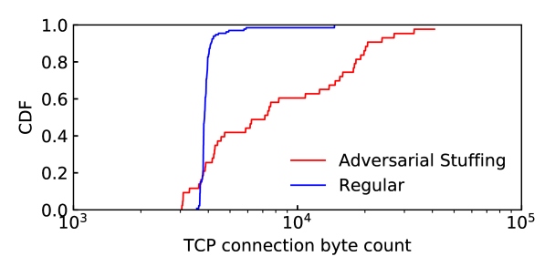 CDF of the byte counts and duration per TCP connection for an example sequence of 12 Metasploit commands.