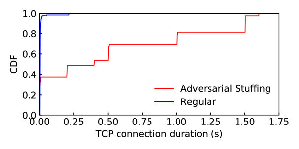 CDF of the byte counts and duration per TCP connection for an example sequence of 12 Metasploit commands.