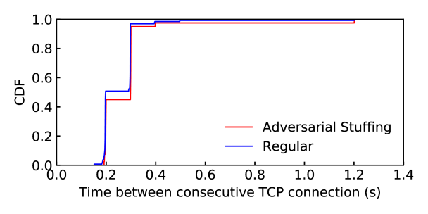 CDF of the time between consecutive TCP connections, for an example sequence of 12 Metasploit commands.