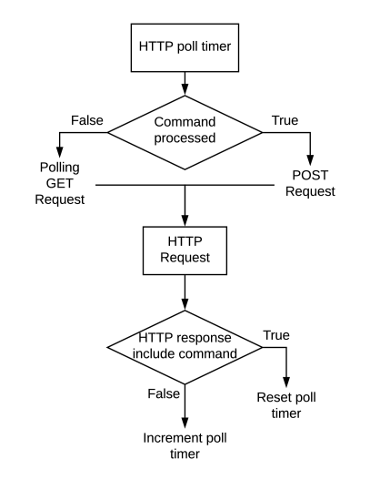 Mettle HTTP communication scheme