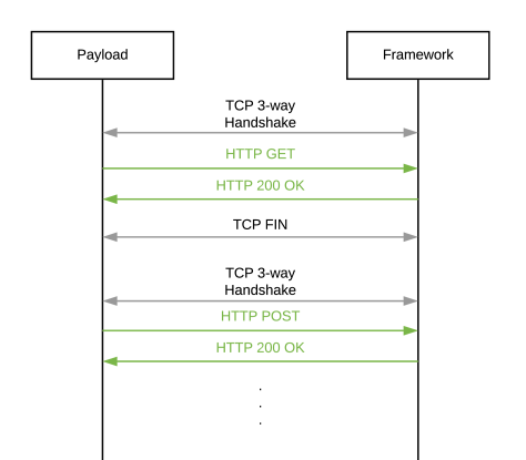 Diagram for a traffic flow sample between HTTP payload and the Metasploit framework