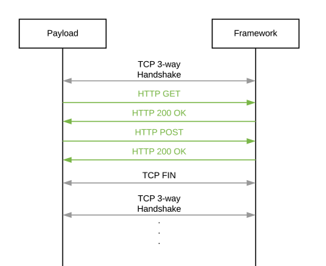 Diagram for a traffic flow sample between HTTP payload and the Metasploit framework with adaptation 