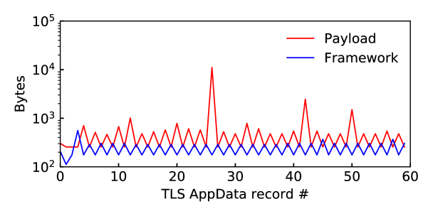 TLS AppData record sizes for a sequence of 12 different Metasploit commands, split by direction: from the payload and from the framework.