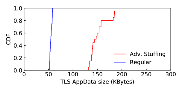 CDF of the total TLS AppData record byte count per sequence of 12 Metasploit commands.