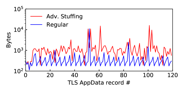 Sequence of TLS record sizes for Regular Metasploit vs. Metasploit with Adversarial Stuffing