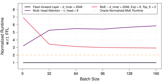 Runtime comparison of FFL, MHA, and MoE layers across different batch sizes normalized to FFL runtime.
