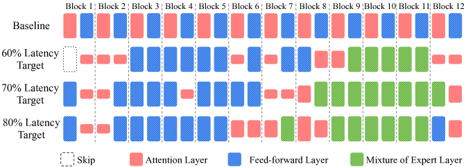 Exploration results for Transformer-XL Base model on enwik8 dataset for different latency targets.