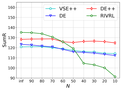 Performance of four conventional T2VR models using clips generated by (a) content-agnostic strategy and (b) content-aware strategy on the TVR dataset. Their performance is still much worse than our proposed model which achieves a SumR score of 172.4.