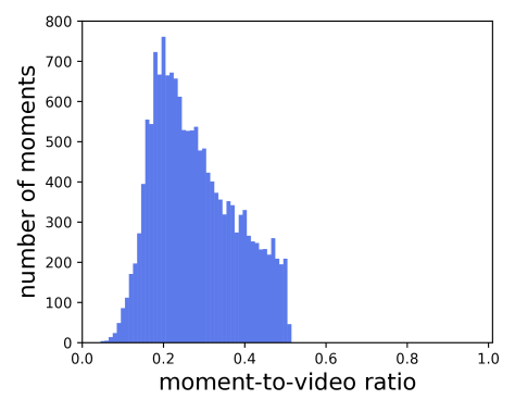Distribution of moment-to-video ratio on Charades-STA. Moment-to-video ratio indicates the moment’s length ratio in the entire video.