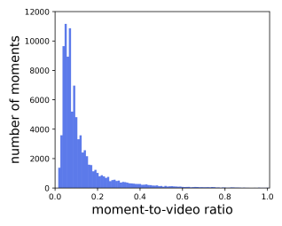 Distribution of moment-to-video ratio on (a) TVR and (b) ActivityNet Captions. Moment-to-video ratio indicates the moment’s length ratio in the entire video. Moments show a large variance in their temporal lengths. 