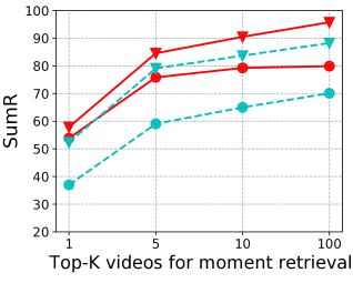 Performance of XML and ReLoCLNet without/with our model as the first stage for VCMR.
