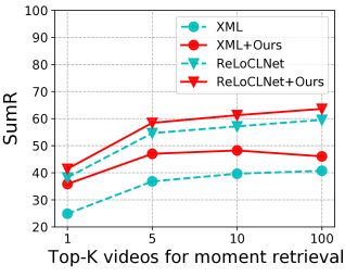 Performance of XML and ReLoCLNet without/with our model as the first stage for VCMR.
