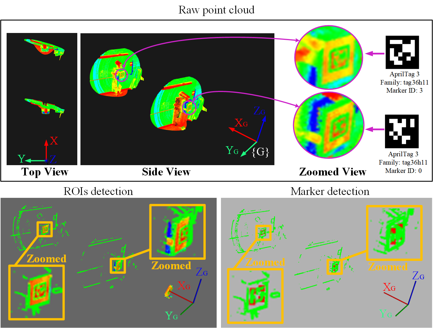  The evaluation of marker detection on a multi-viewpoint point cloud, which is a stitch of multiple one-viewpoint point clouds.