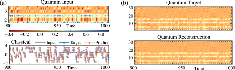 Demonstration of the quantum tomography task and the classical channel equalizer task. (a) A random sequence of one-qubit quantum inputs (upper panel) and a result for the channel equalizer task (bottom panel) in the evaluation phase. Each quantum state is represented as a real vector by stacking the real and imaginary parts of the density matrix. (b) The target and reconstructed tomography with 