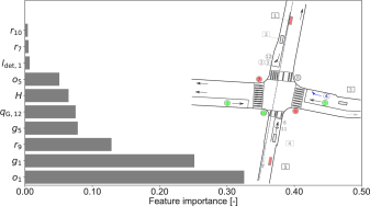 Feature importance for RF model of (a) for traffic signal 4 and (b) traffic signal 6.