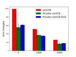 Detailed empirical analysis of privacy-preserving mechanism for LinUCB.