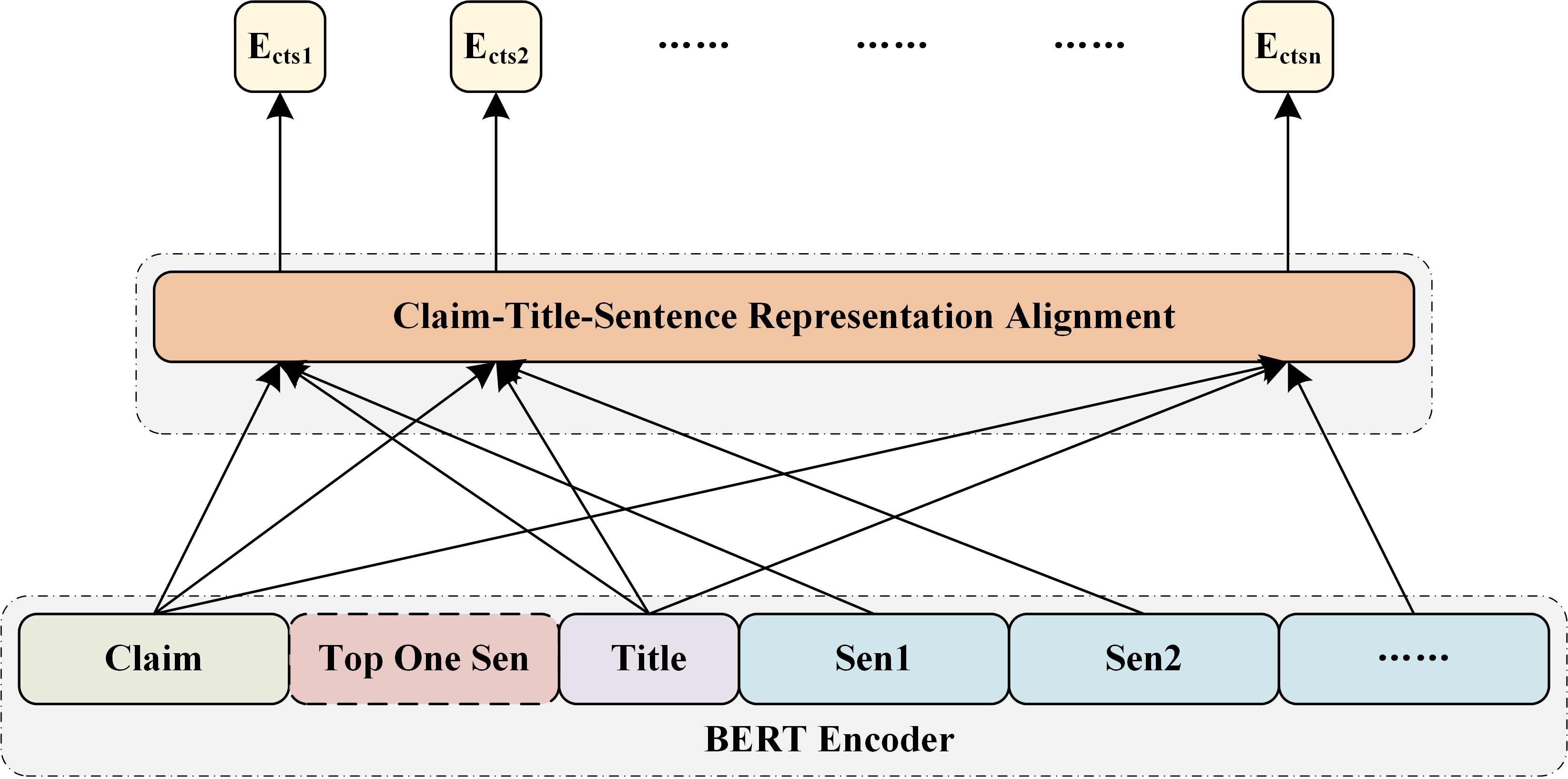Sentence retrieval model. Sentences are encoded within intra-document context. In iteration 2, we insert top one candidate evidence (red dashed box) into the input sequence as inter-document context.