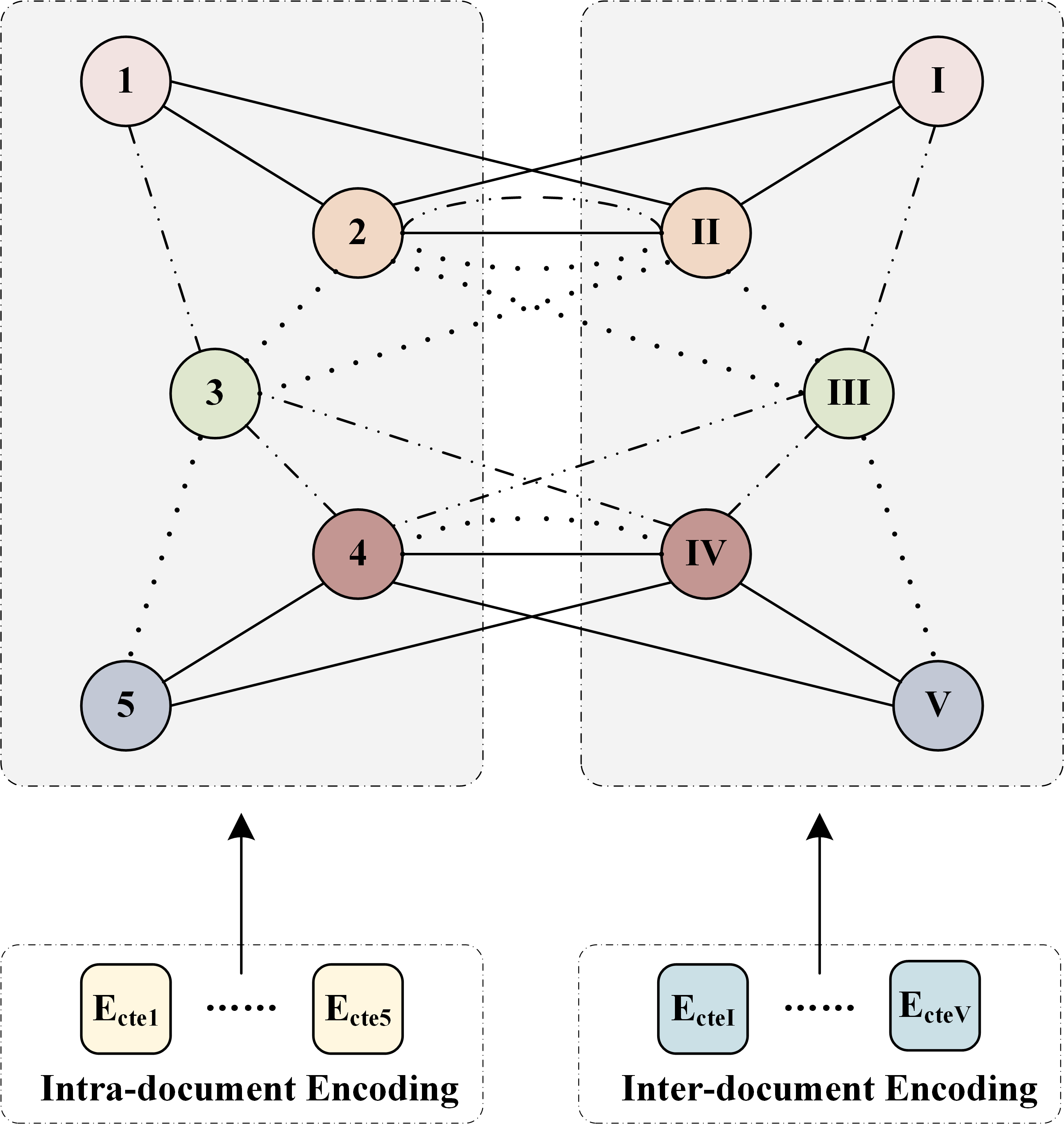 Dual Evidence Fusion Graph Network. Node 1 and node I denote different representations of the same evidence sentence from different encoding methods, similarly for node 2 and node II, etc. We define three kinds of edges in total.