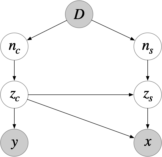 The proposed latent causal model.