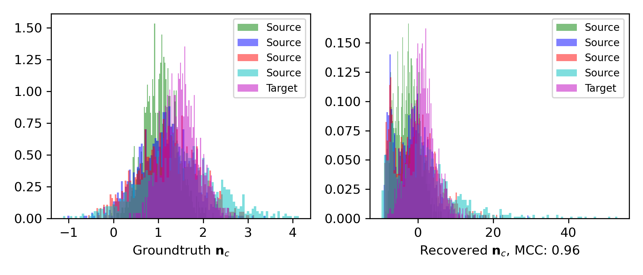 The Result on Synthetic Data.