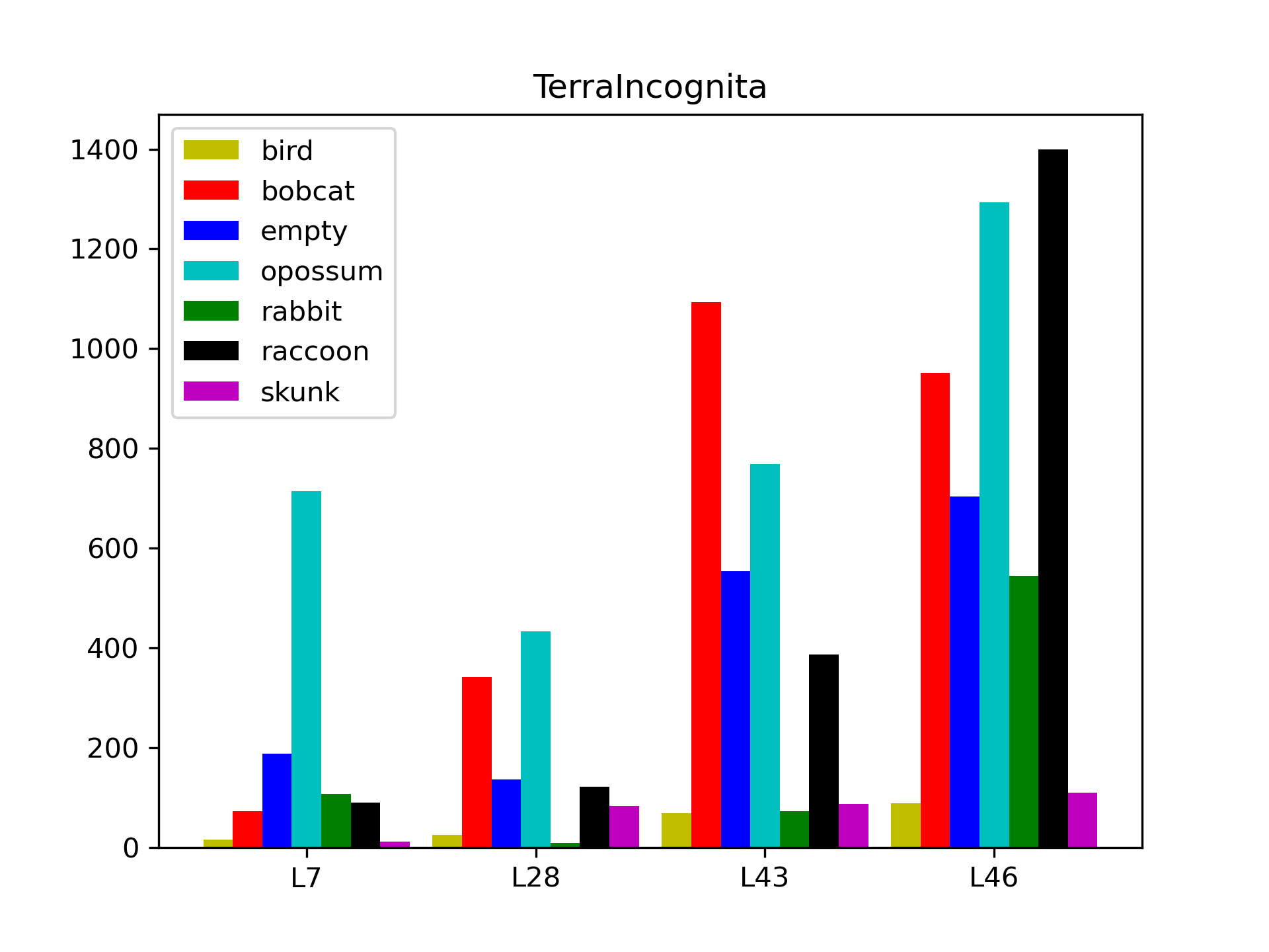 Label distributions of Terra Incognita data used in this work.