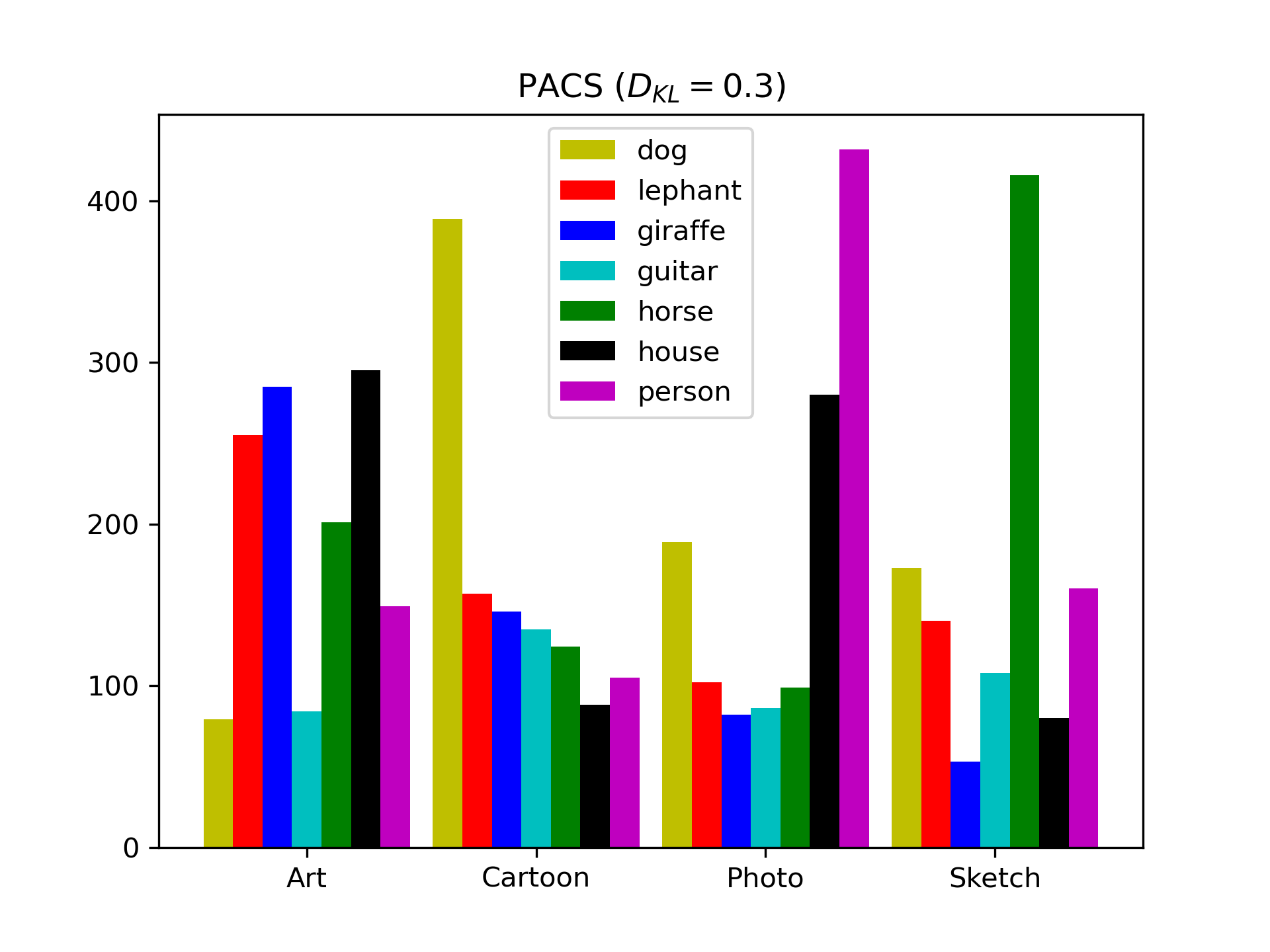 Label distributions of the filtered PACS data.