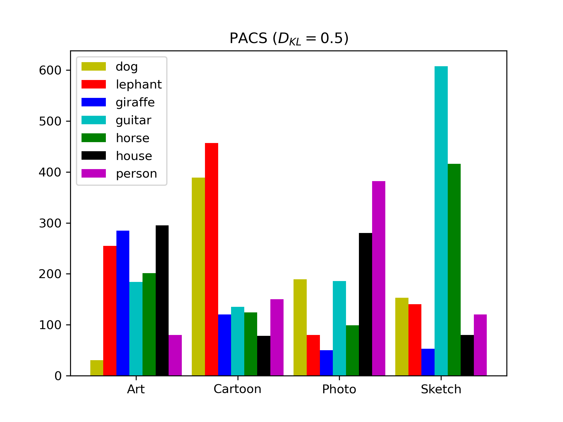 Label distributions of the filtered PACS data.