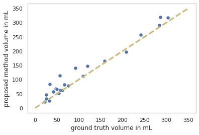 The ground truth volume in mL plotted against the volume from the proposed method, where each patient is represented by a blue dot. The yellow dotted line indicates the y=x line for reference. The Pearson correlation coefficient calculated is 0.98, revealing a high correlation of the proposed method to the ground truth.
